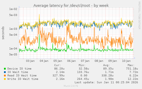 Average latency for /dev/cl/root