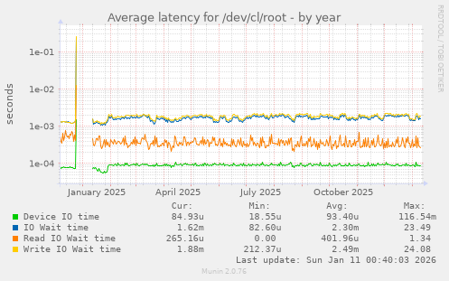Average latency for /dev/cl/root