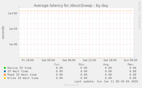 Average latency for /dev/cl/swap