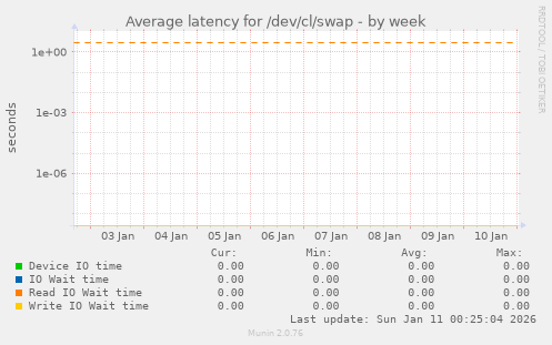 Average latency for /dev/cl/swap