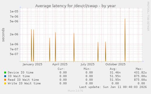 Average latency for /dev/cl/swap