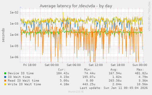 Average latency for /dev/vda