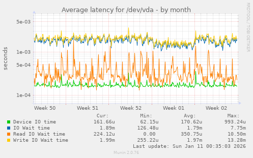 Average latency for /dev/vda