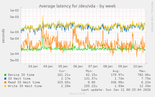 Average latency for /dev/vda