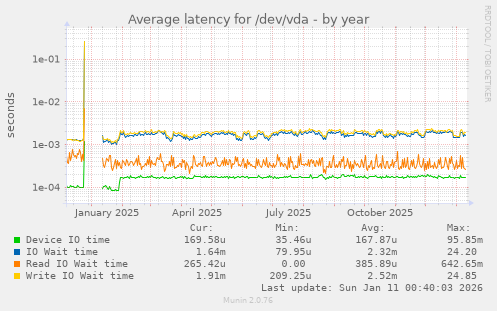 Average latency for /dev/vda