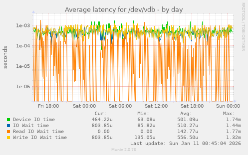 Average latency for /dev/vdb