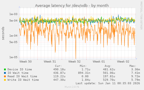Average latency for /dev/vdb
