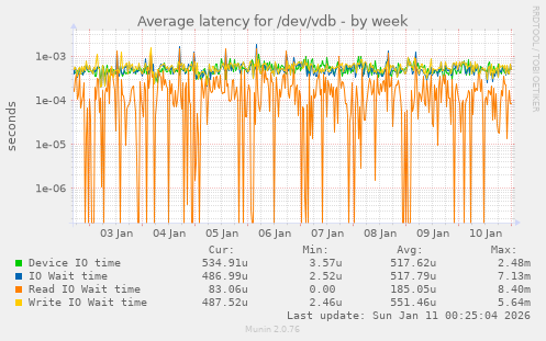 Average latency for /dev/vdb