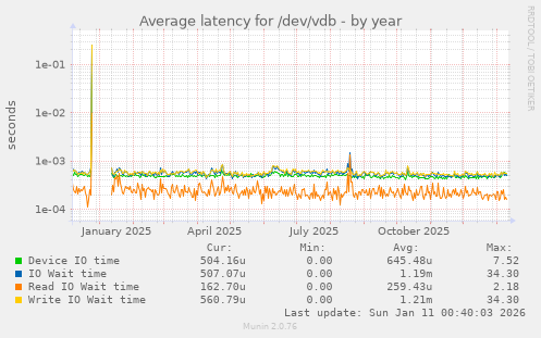 Average latency for /dev/vdb