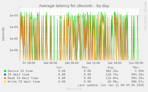 Average latency for /dev/vdc