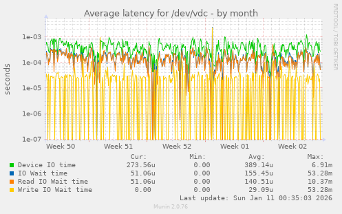 Average latency for /dev/vdc