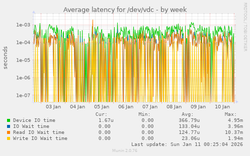 Average latency for /dev/vdc