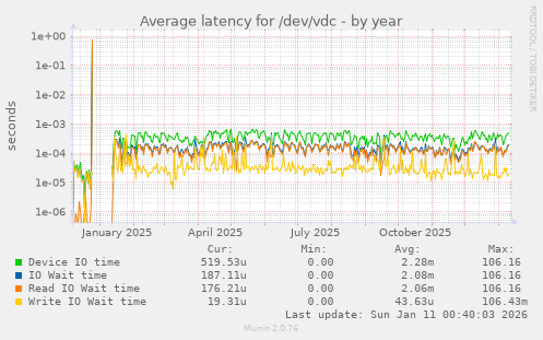Average latency for /dev/vdc
