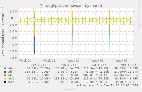 Throughput per device