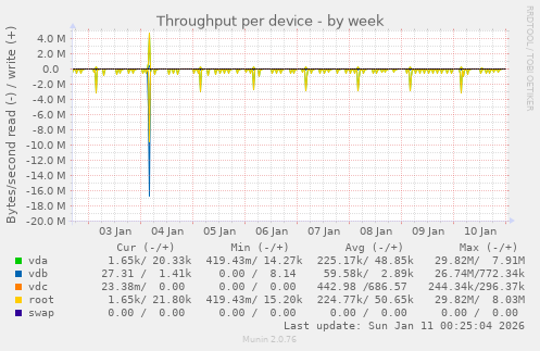 Throughput per device