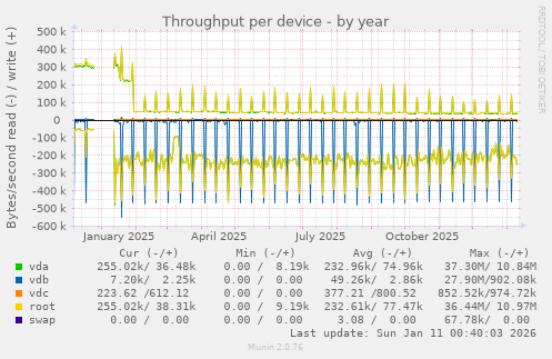 Throughput per device