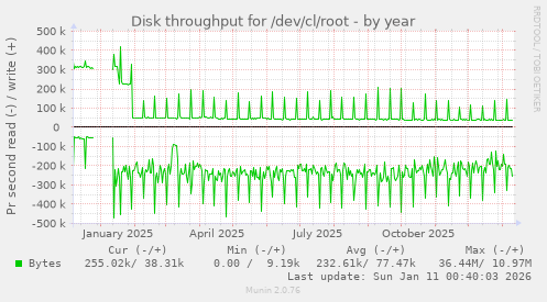 Disk throughput for /dev/cl/root