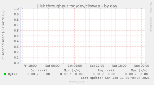 Disk throughput for /dev/cl/swap