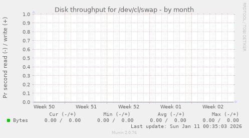 Disk throughput for /dev/cl/swap