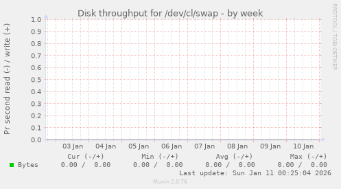 Disk throughput for /dev/cl/swap