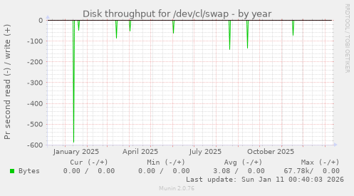 Disk throughput for /dev/cl/swap