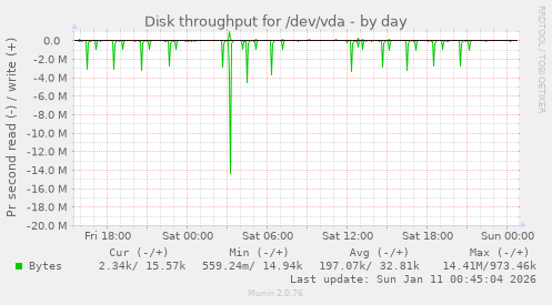 Disk throughput for /dev/vda