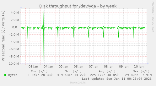 Disk throughput for /dev/vda