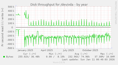 Disk throughput for /dev/vda