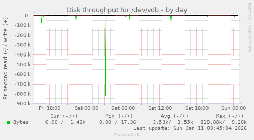 Disk throughput for /dev/vdb