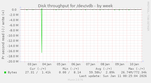 Disk throughput for /dev/vdb