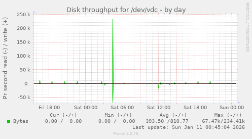 Disk throughput for /dev/vdc