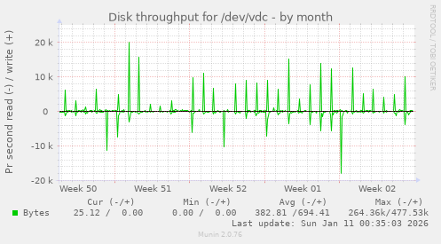 Disk throughput for /dev/vdc