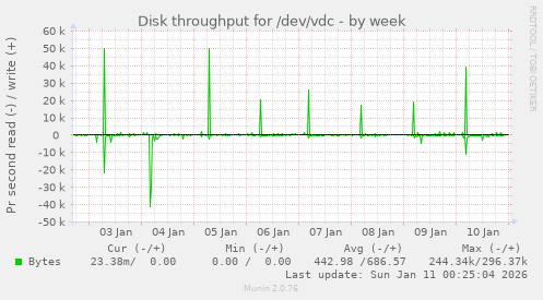 Disk throughput for /dev/vdc