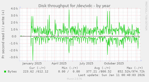 Disk throughput for /dev/vdc