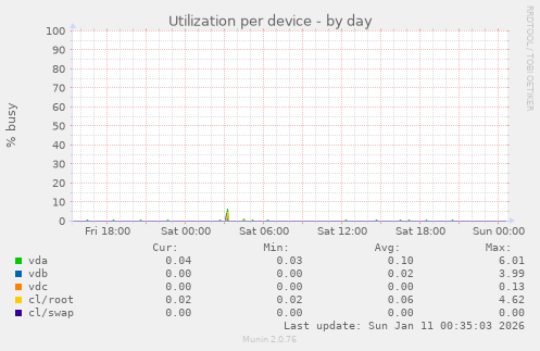 Utilization per device