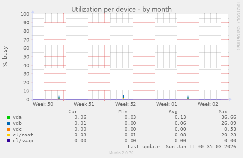 Utilization per device