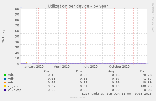 Utilization per device