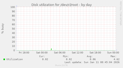 Disk utilization for /dev/cl/root