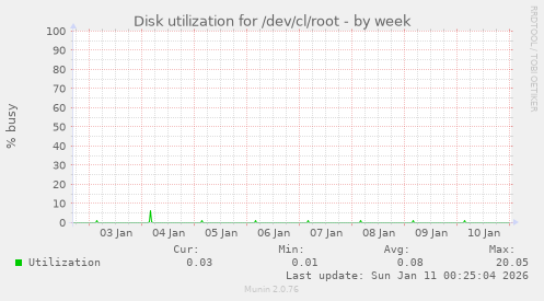 Disk utilization for /dev/cl/root