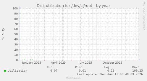 Disk utilization for /dev/cl/root