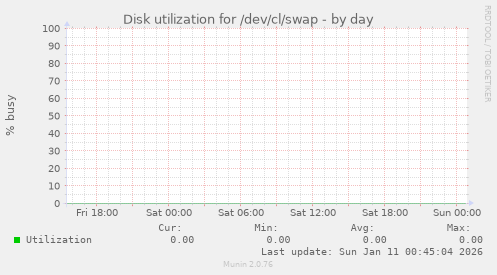 Disk utilization for /dev/cl/swap