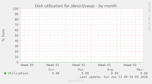 Disk utilization for /dev/cl/swap