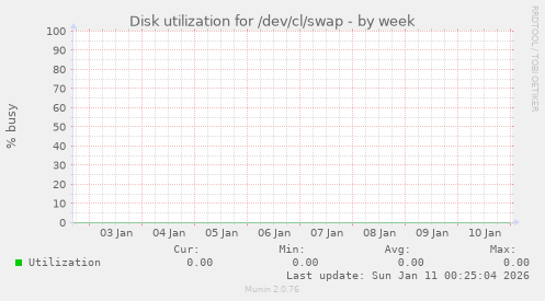 Disk utilization for /dev/cl/swap