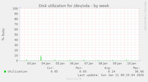 Disk utilization for /dev/vda
