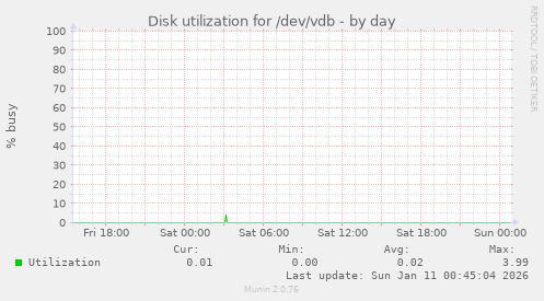 Disk utilization for /dev/vdb