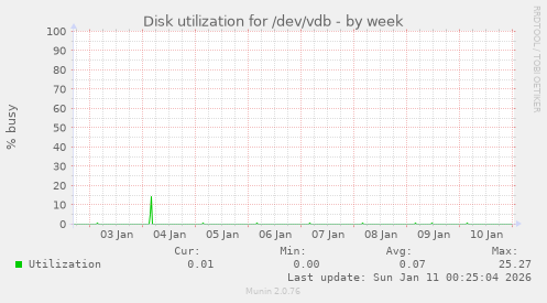 Disk utilization for /dev/vdb