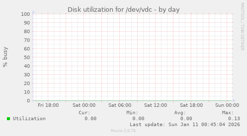 Disk utilization for /dev/vdc