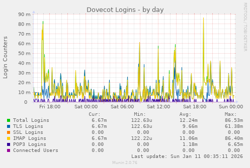 Dovecot Logins