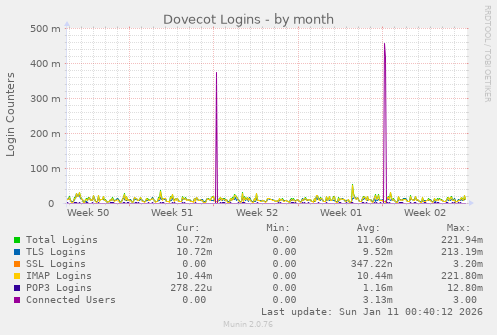 Dovecot Logins