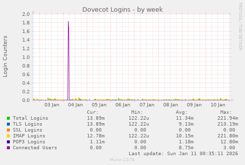 Dovecot Logins
